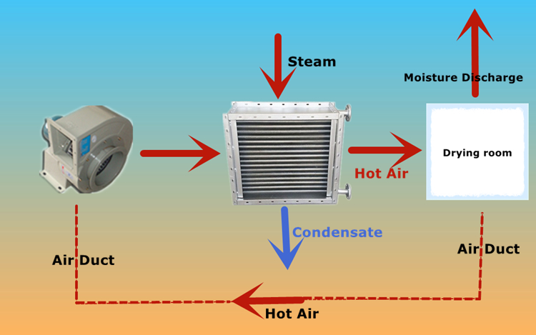 Finned Tube Radiator For Drying Industry, Drying Equipment Heating 